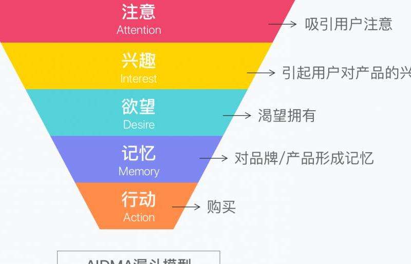 提高Facebook广告转化率的有效策略