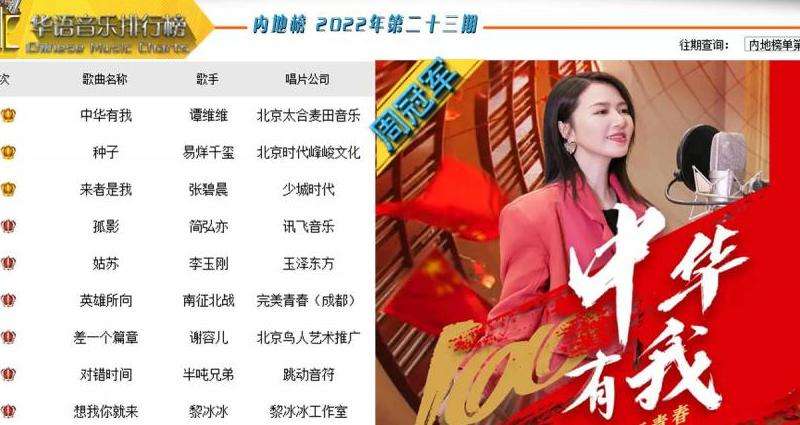 分析FacebookMV排行榜的热门歌曲