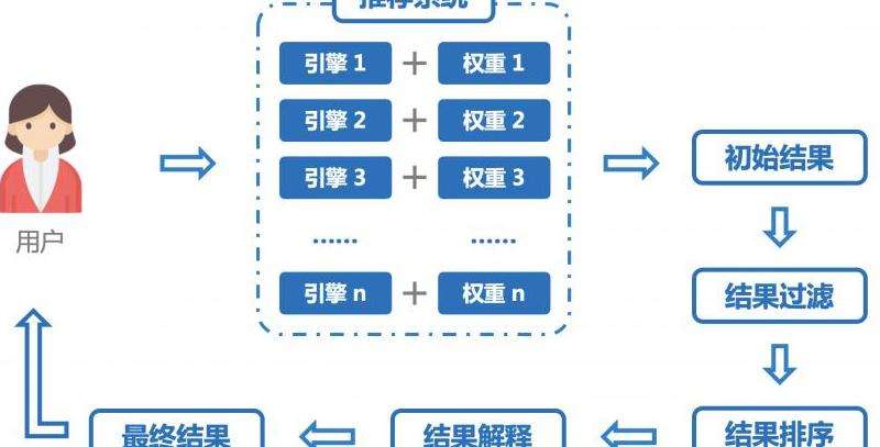 探讨Facebook用户推荐算法的工作原理