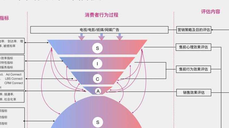 分析Facebook游戏买量对推广效果的影响